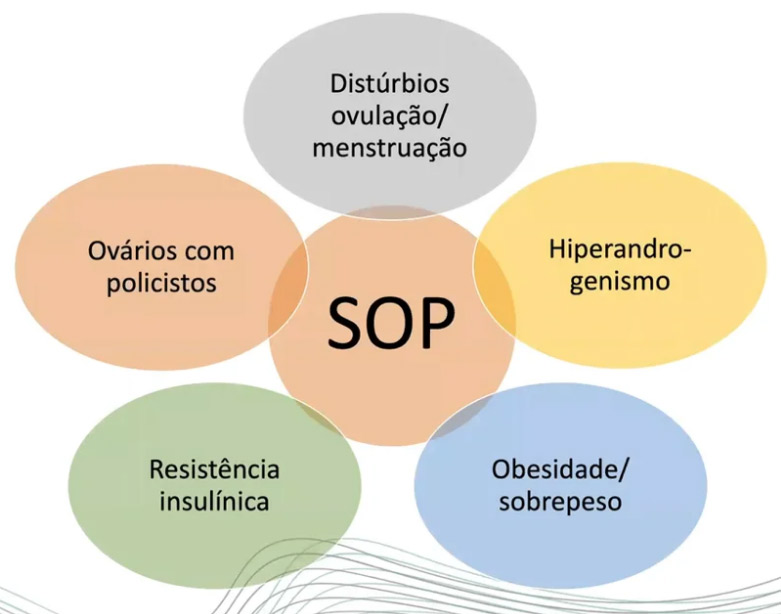 Síndrome dos Ovários Policísticos